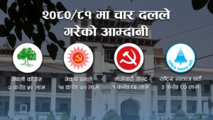 समयमै लेखा परीक्षण प्रतिवेदन नबुझाउने ३२ दललाई कारबाहीको तयारी