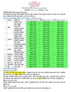 देशका बिभिन्न जिल्लामा मनसुनी वायुको प्रभाव तर, विभिन्न जिल्लामा बाढीको जोखिम