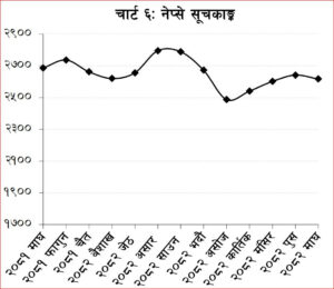 धितोपत्र बजार पुँजीकरण ४४ खर्ब ८४ अर्ब ७९ करोड कायम
